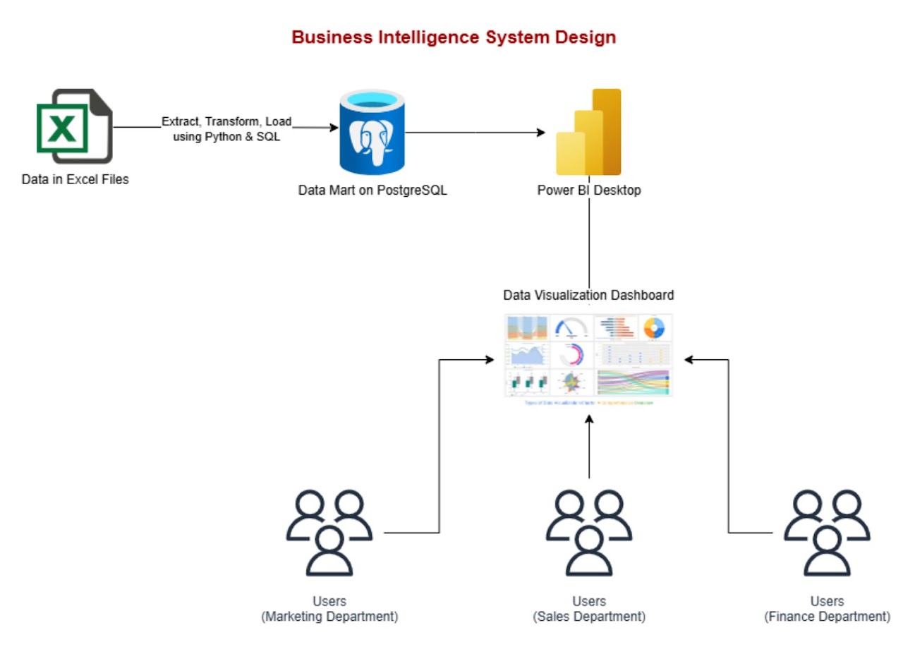 Sales Project Screenshot